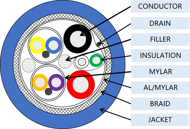 Composite silicone cable structure