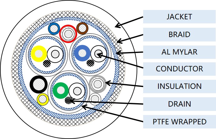 Twisted pair shielded silicone cable structure